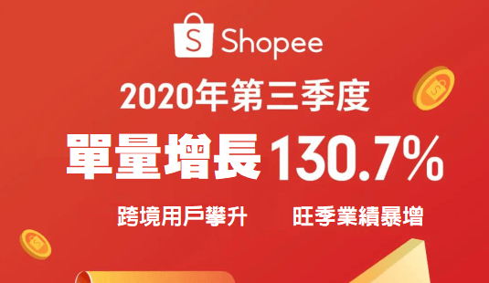 Shopee 2020 Q3訂單增長130.7%, 12.12大促日曆與爆款乘勝追擊!