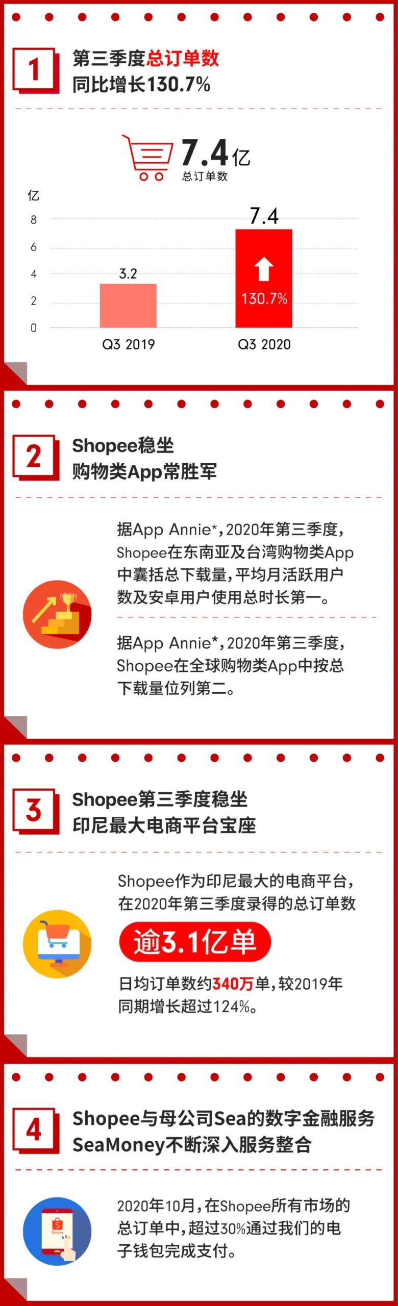 Shopee 2020 Q3訂單增長130.7%, 12.12大促日曆與爆款乘勝追擊!