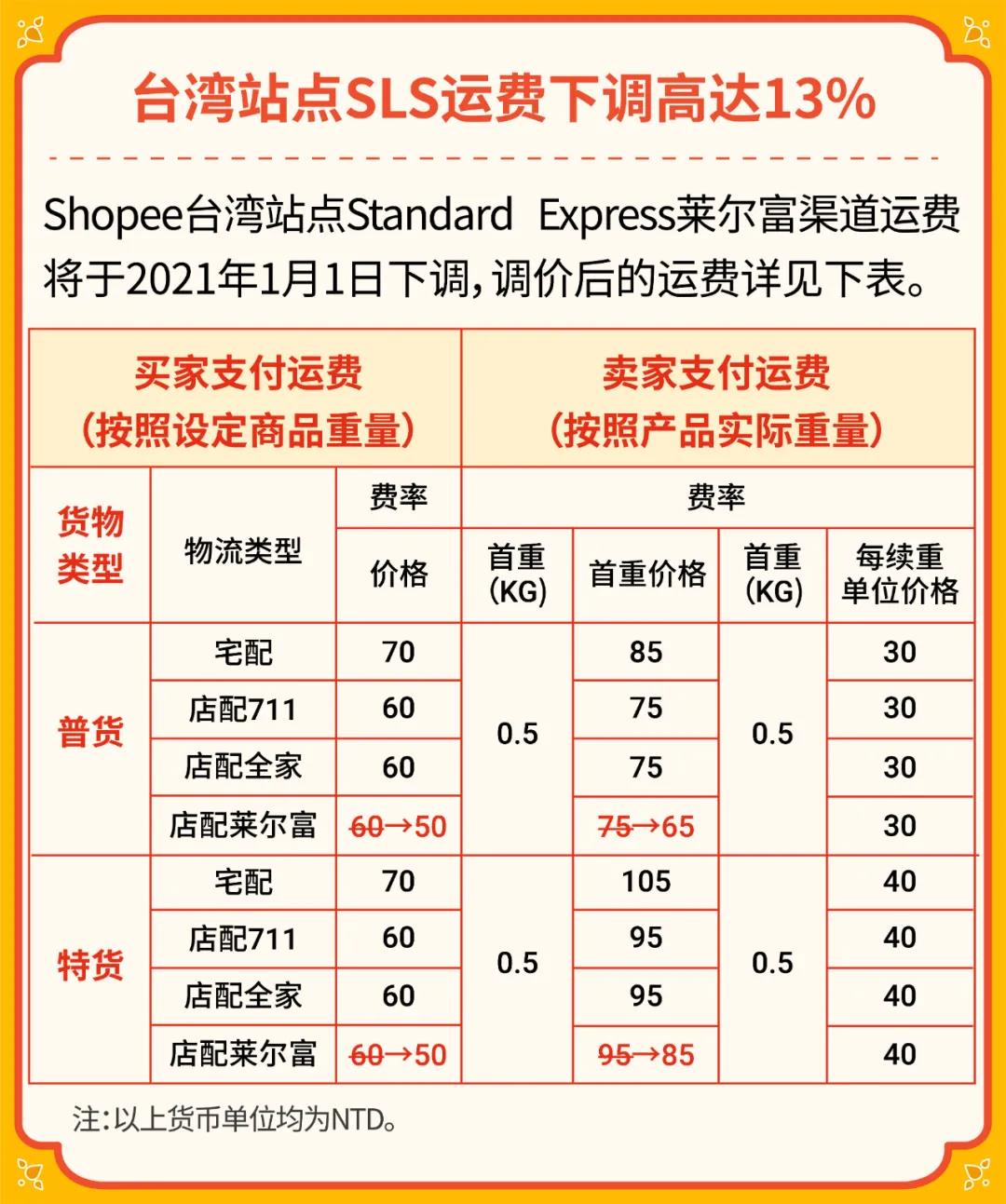 Shopee 2021大促日曆發布，39場大促火熱不斷，台灣站運費下調！