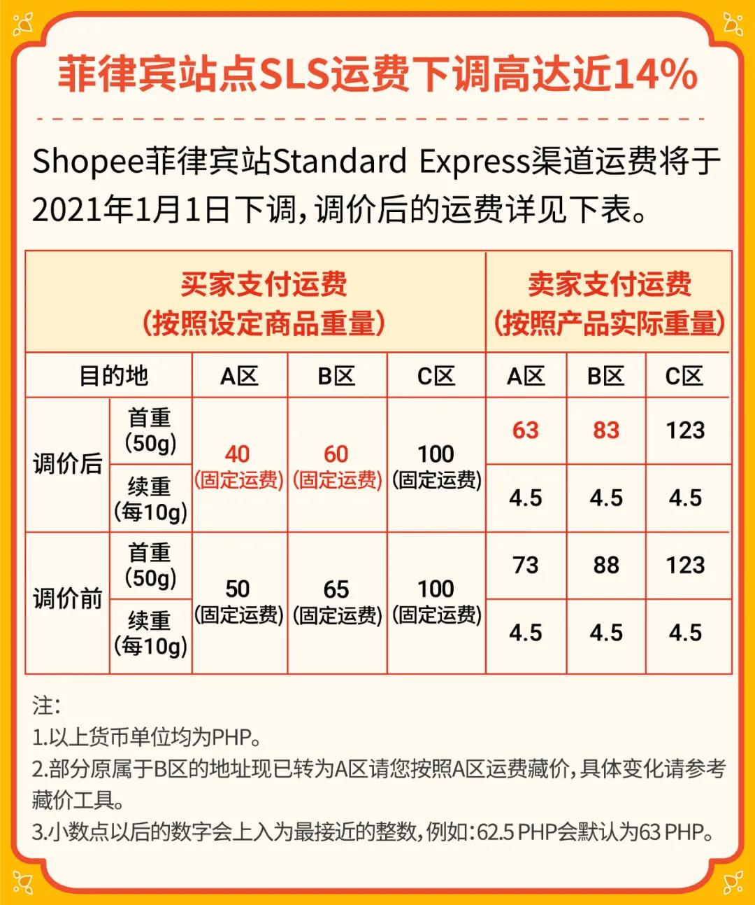 Shopee 2021大促日曆發布，39場大促火熱不斷，台灣站運費下調！