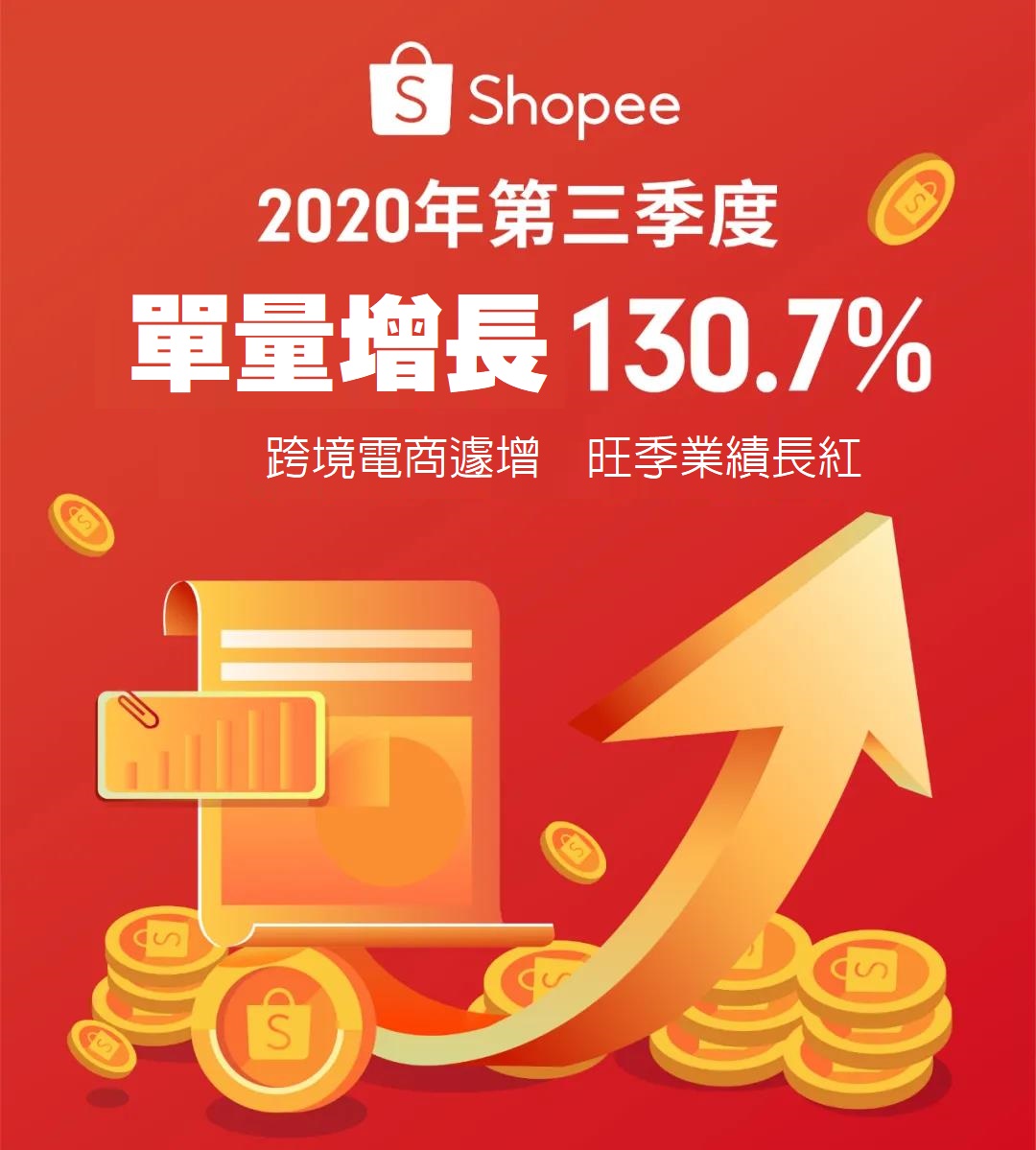 Shopee 2020 Q3訂單增長130.7%, 12.12大促日曆與爆款乘勝追擊!