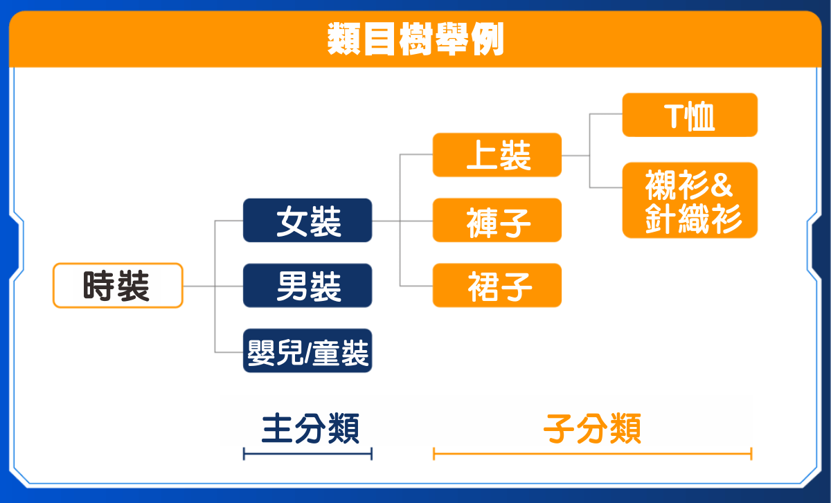 2021下半年藍海爆單類目與六月推出全球類目樹攻略